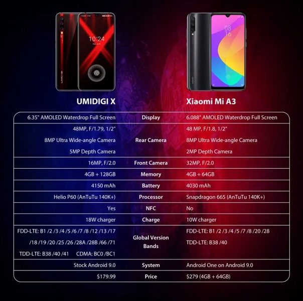 Umidigi X vs Xiaomi Mi A3