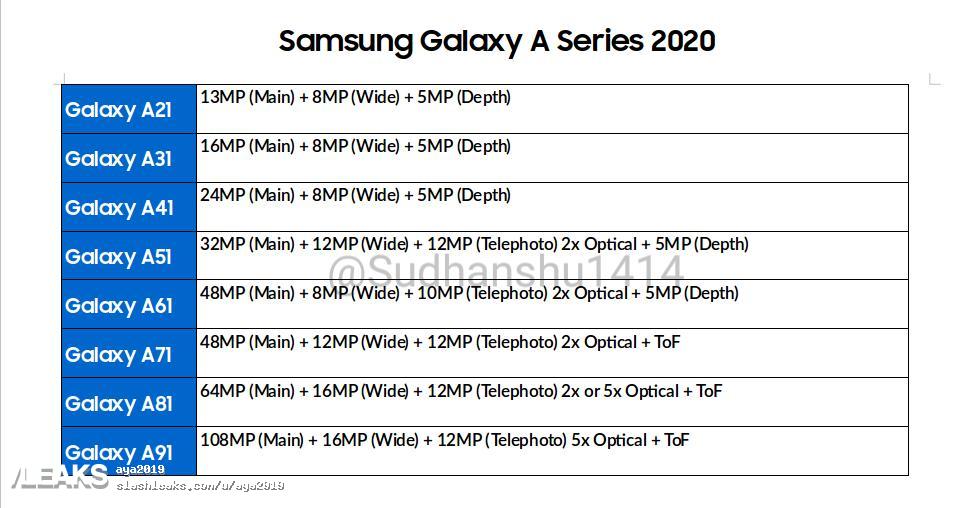 Samsung Galaxy A