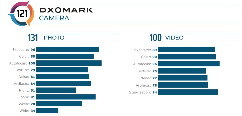 DxOMark HUAWEI Mate 30 Pro