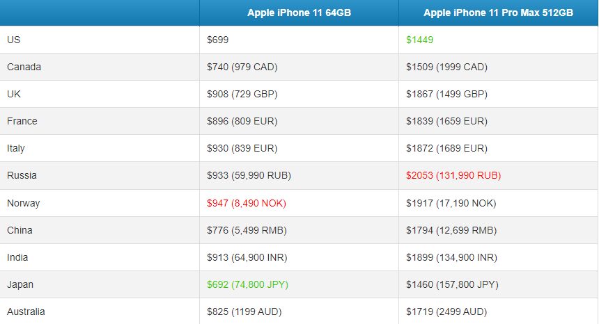 Вартість нових iPhone 11