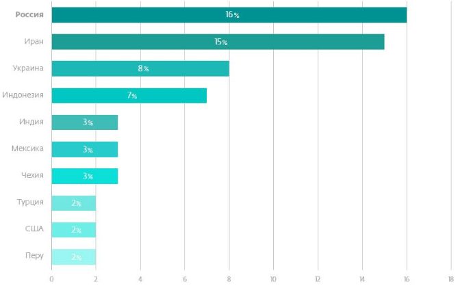 Топ-10 країн з найбільшим числом шкідливого ПО для Android