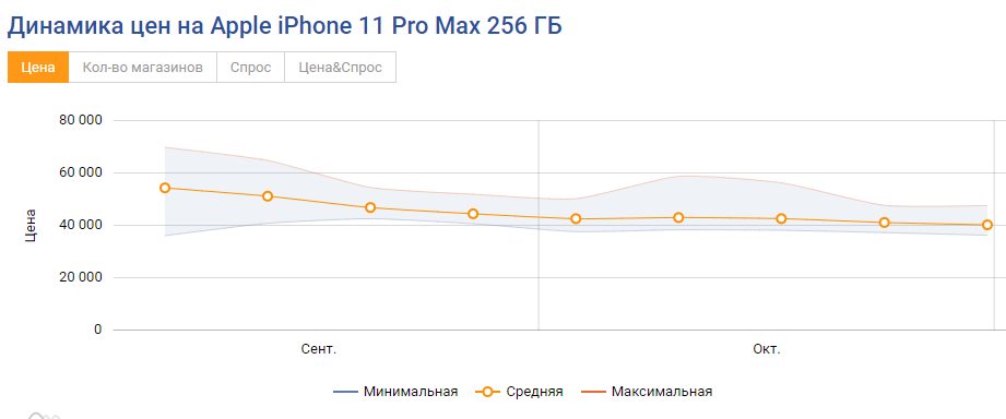 iPhone 11 Pro Max