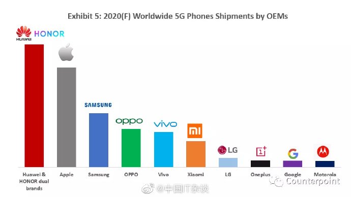 Ось так буде виглядати ринок смартфонів з 5G