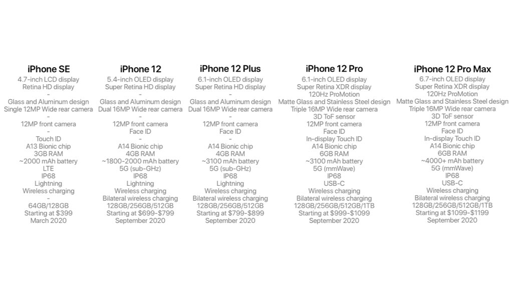 iPhone 12