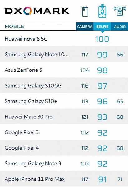 iPhone 11 Pro Max, Galaxy Note9, Google Pixel 3 - DxOMark