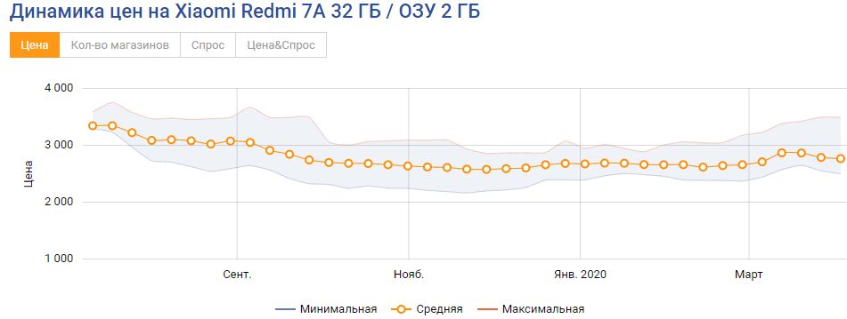 Ціна Xiaomi Redmi 7A