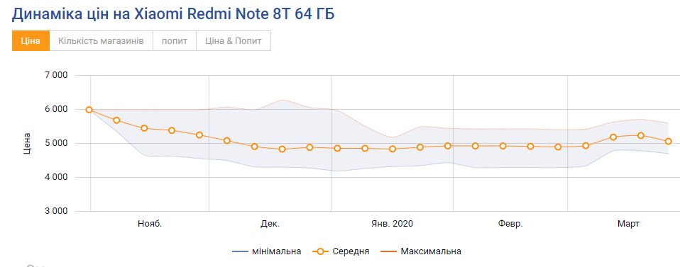 Ціни на Redmi Note 8T в Україні