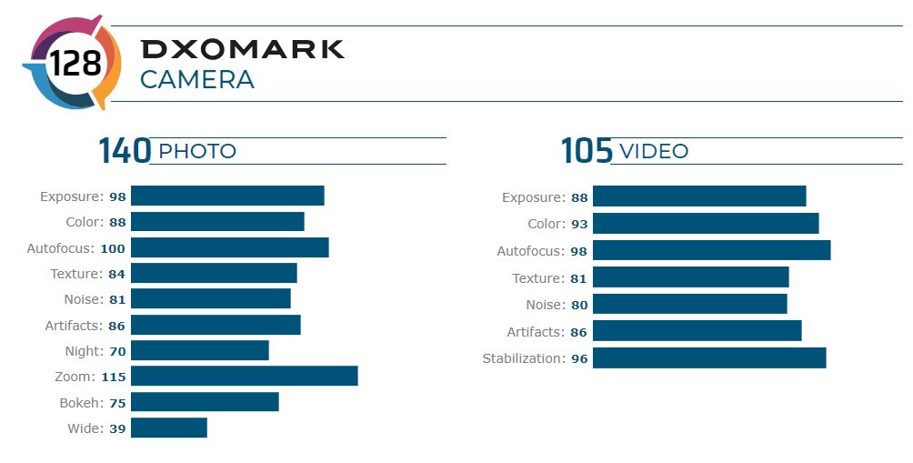 Huawei P40 Pro - результати в DxOmark