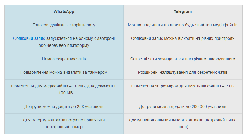 WhatsApp і Telegram