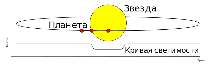 Транзитний метод