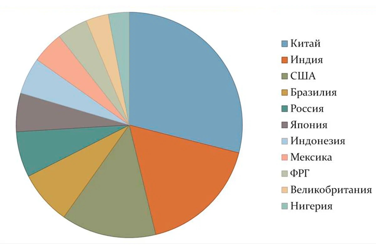 Діаграма населення світу за країнами